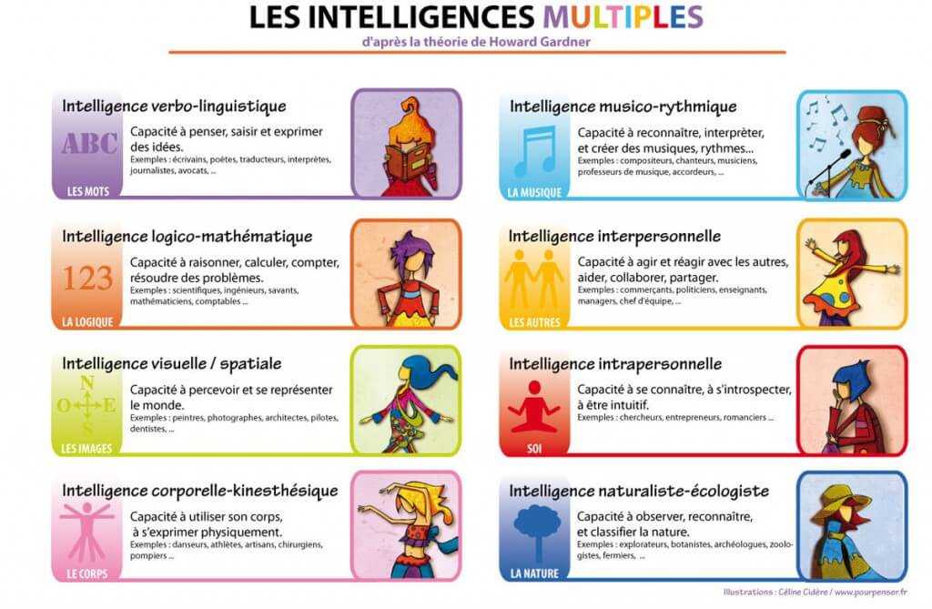 Les intelligences multiples d'après la théorie de Howard Gardner